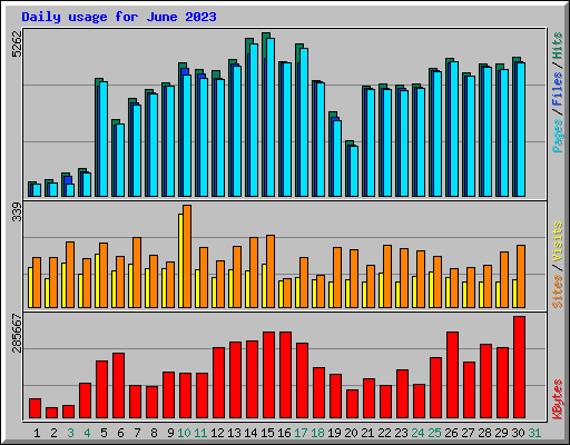 Daily usage for June 2023