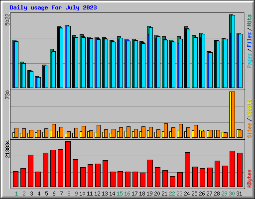 Daily usage for July 2023