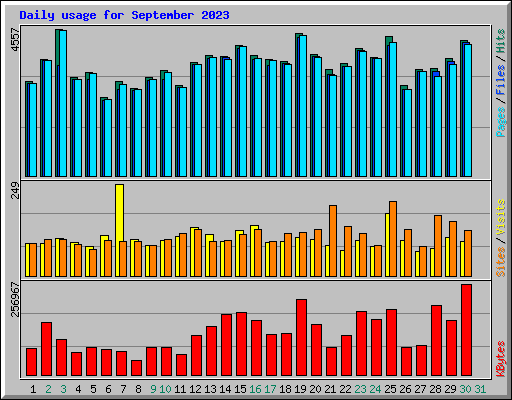 Daily usage for September 2023