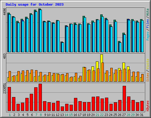 Daily usage for October 2023