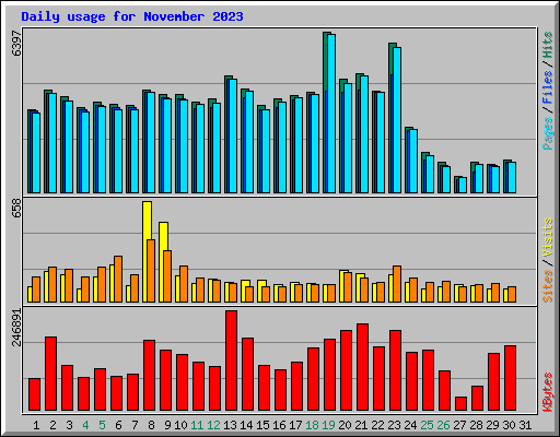 Daily usage for November 2023