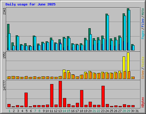 Daily usage for June 2025