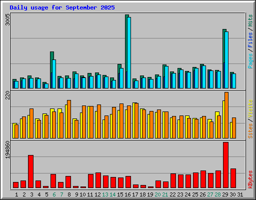 Daily usage for September 2025