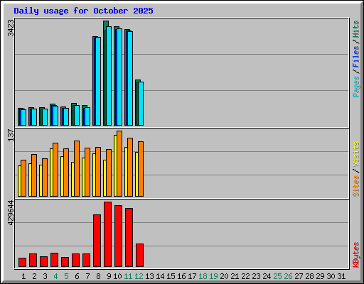 Daily usage for October 2025