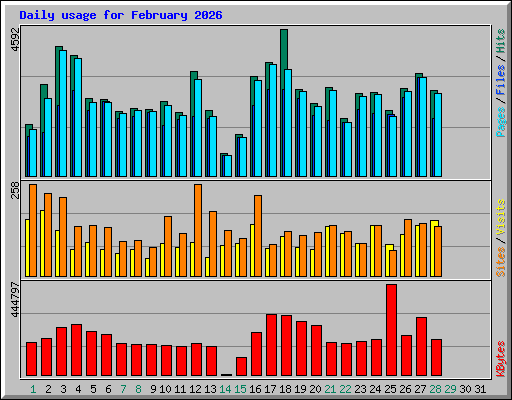 Daily usage for February 2026