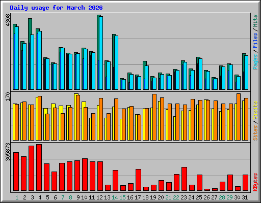 Daily usage for March 2026