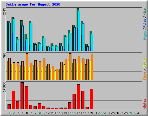 Daily usage for August 2026