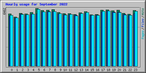 Hourly usage for September 2022