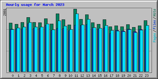 Hourly usage for March 2023