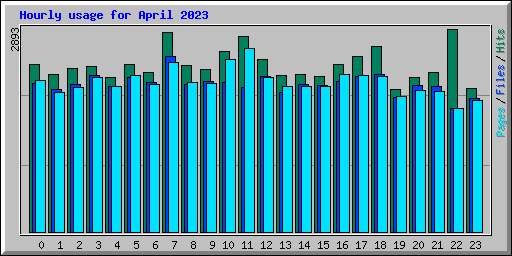 Hourly usage for April 2023