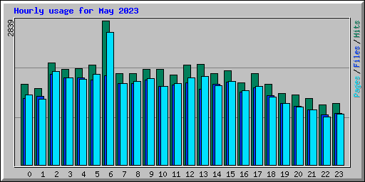 Hourly usage for May 2023