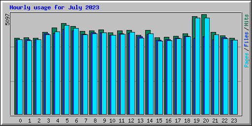 Hourly usage for July 2023