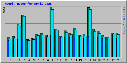 Hourly usage for April 2026