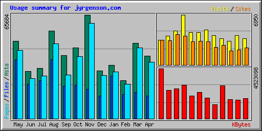 Usage summary for jyrgenson.com